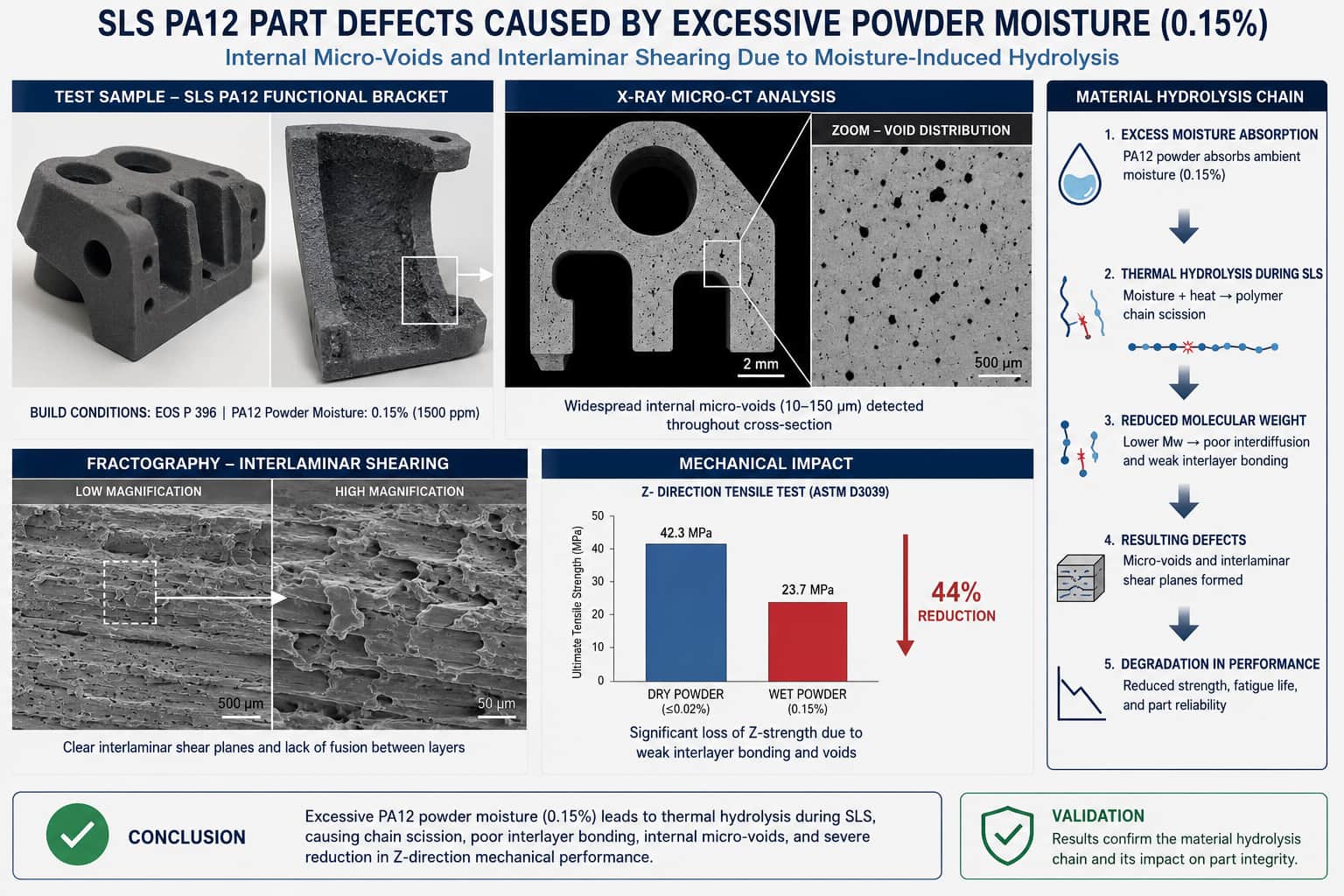 Hidden Hazards of PA12 Powder Hygroscopicity: The Complete Chain from Printing Failure to Long-Term Performance Degradation  2